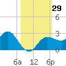 Tarpon Springs tide chart for Saturday, October 29, 2022