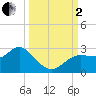 Tarpon Springs tide chart for Sunday, October 2, 2022