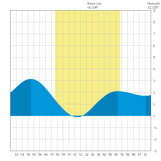 Tarpon Springs tide chart for Sunday, October 30, 2022