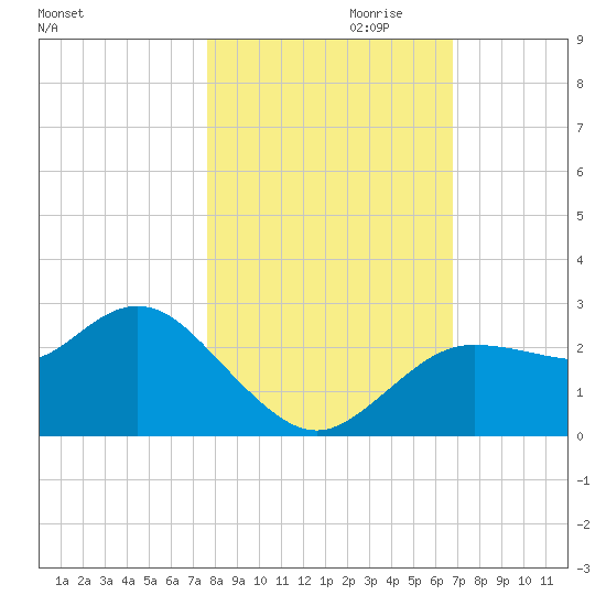 Tarpon Springs tide chart for Monday, October 31, 2022