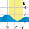 Tarpon Springs tide chart for Monday, October 3, 2022