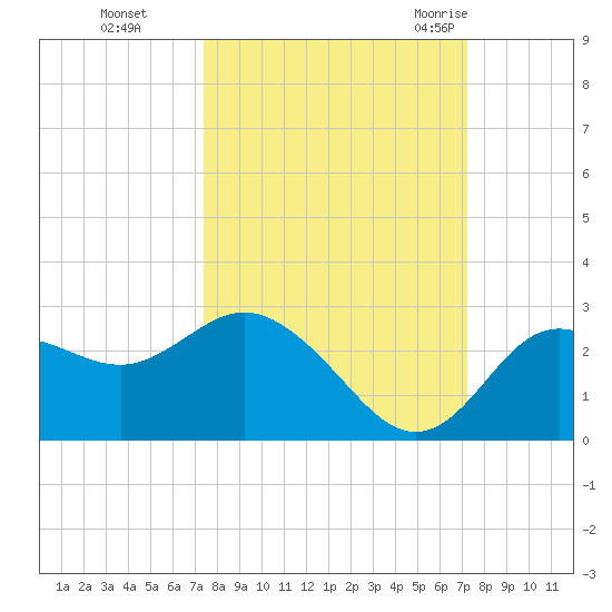 Tarpon Springs tide chart for Wednesday, October 5, 2022