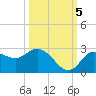 Tarpon Springs tide chart for Wednesday, October 5, 2022