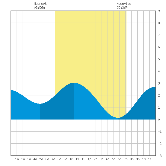 Tarpon Springs tide chart for Thursday, October 6, 2022