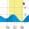 Tarpon Springs tide chart for Thursday, October 6, 2022