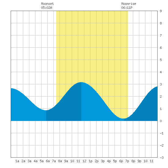 Tarpon Springs tide chart for Friday, October 7, 2022