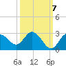 Tarpon Springs tide chart for Friday, October 7, 2022