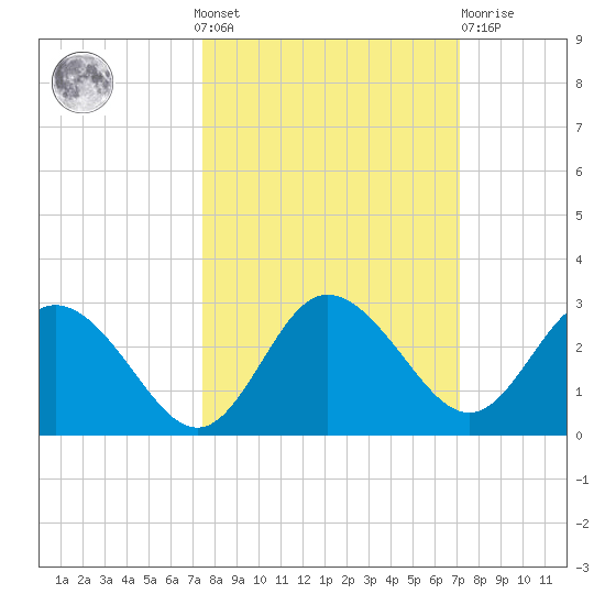 Tarpon Springs tide chart for Sunday, October 9, 2022