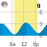 Tarpon Springs tide chart for Sunday, October 9, 2022