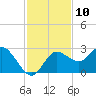 Tarpon Springs tide chart for Thursday, November 10, 2022
