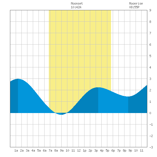 Tarpon Springs tide chart for Saturday, November 12, 2022