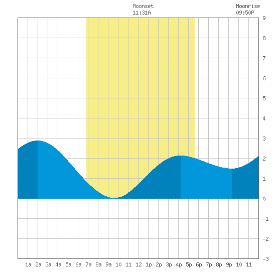 Tarpon Springs tide chart for Sunday, November 13, 2022