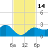 Tarpon Springs tide chart for Monday, November 14, 2022