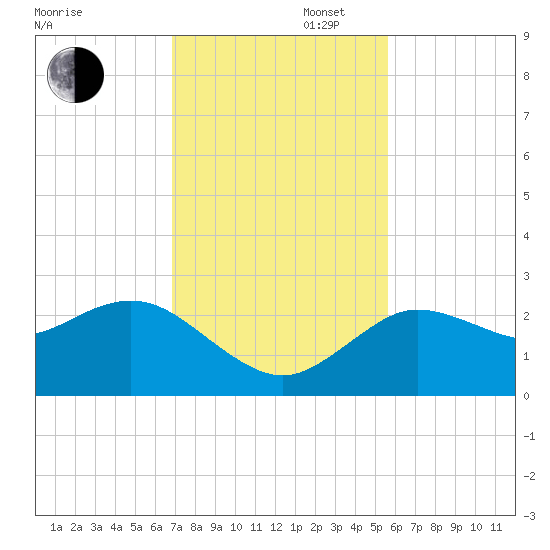 Tarpon Springs tide chart for Wednesday, November 16, 2022