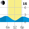 Tarpon Springs tide chart for Wednesday, November 16, 2022