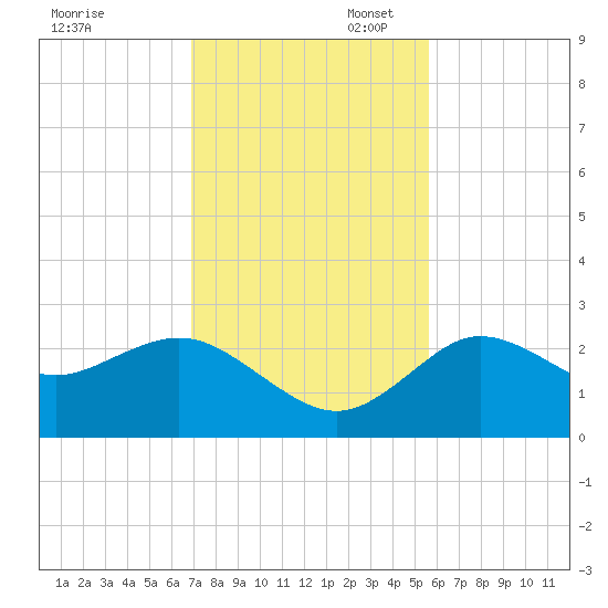 Tarpon Springs tide chart for Thursday, November 17, 2022