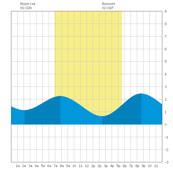 Tarpon Springs tide chart for Friday, November 18, 2022