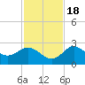Tarpon Springs tide chart for Friday, November 18, 2022