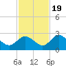 Tarpon Springs tide chart for Saturday, November 19, 2022