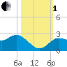 Tarpon Springs tide chart for Tuesday, November 1, 2022