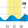 Tarpon Springs tide chart for Sunday, November 20, 2022