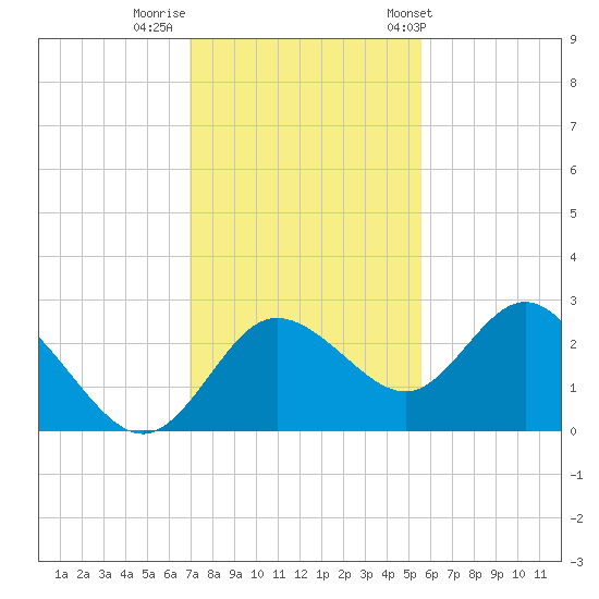 Tarpon Springs tide chart for Monday, November 21, 2022