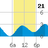 Tarpon Springs tide chart for Monday, November 21, 2022
