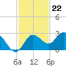 Tarpon Springs tide chart for Tuesday, November 22, 2022
