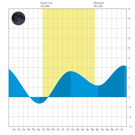 Tarpon Springs tide chart for Wednesday, November 23, 2022