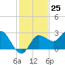 Tarpon Springs tide chart for Friday, November 25, 2022