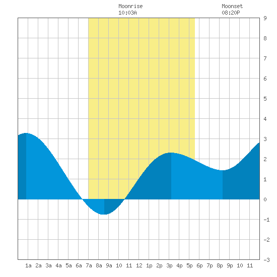 Tarpon Springs tide chart for Saturday, November 26, 2022