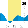 Tarpon Springs tide chart for Saturday, November 26, 2022
