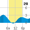 Tarpon Springs tide chart for Monday, November 28, 2022