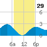 Tarpon Springs tide chart for Tuesday, November 29, 2022