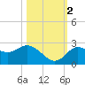 Tarpon Springs tide chart for Wednesday, November 2, 2022