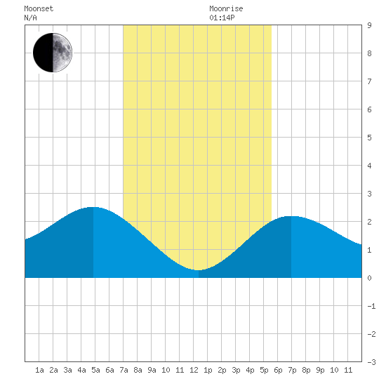 Tarpon Springs tide chart for Wednesday, November 30, 2022