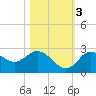 Tarpon Springs tide chart for Thursday, November 3, 2022