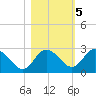 Tarpon Springs tide chart for Saturday, November 5, 2022