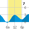 Tarpon Springs tide chart for Monday, November 7, 2022