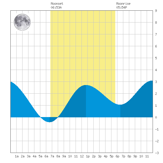 Tarpon Springs tide chart for Tuesday, November 8, 2022