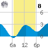 Tarpon Springs tide chart for Tuesday, November 8, 2022