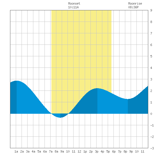 Tarpon Springs tide chart for Sunday, December 11, 2022