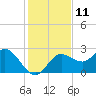 Tarpon Springs tide chart for Sunday, December 11, 2022
