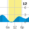 Tarpon Springs tide chart for Monday, December 12, 2022