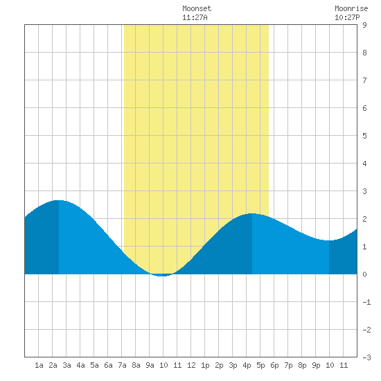 Tarpon Springs tide chart for Tuesday, December 13, 2022