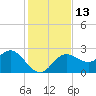 Tarpon Springs tide chart for Tuesday, December 13, 2022