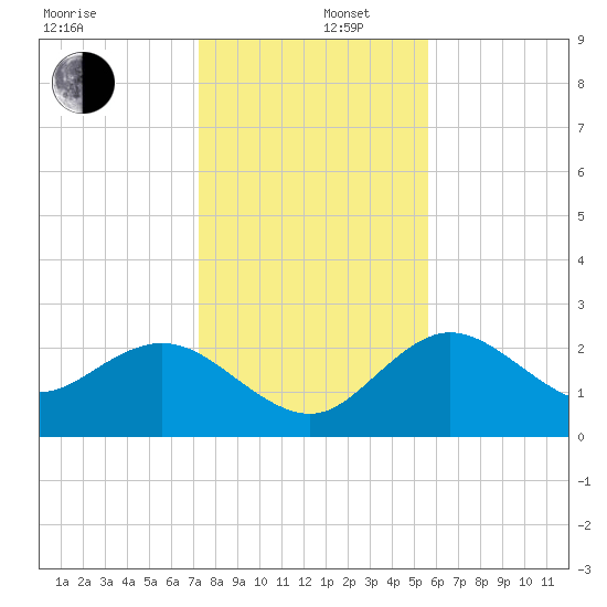 Tarpon Springs tide chart for Friday, December 16, 2022