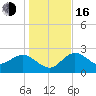 Tarpon Springs tide chart for Friday, December 16, 2022