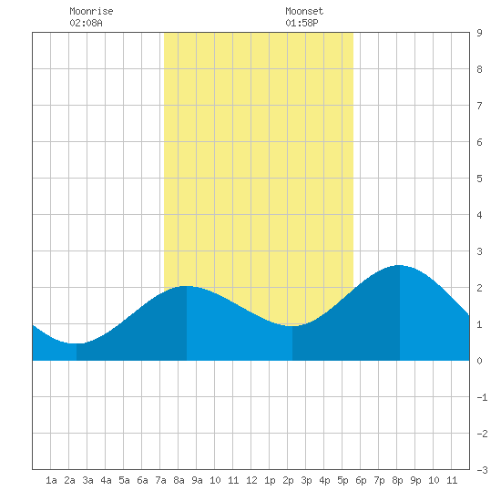 Tarpon Springs tide chart for Sunday, December 18, 2022