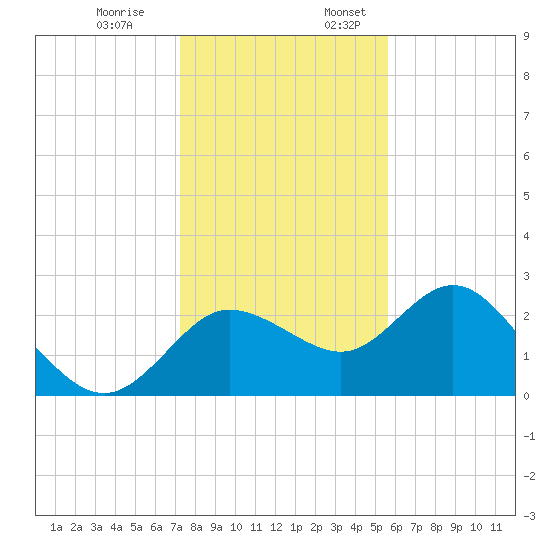 Tarpon Springs tide chart for Monday, December 19, 2022